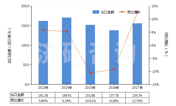 2013-2017年中國(guó)其他含酚基但不含其他含氧基羧酸(包括其酸酐,酰鹵化物,過(guò)氧化物和過(guò)氧酸及其衍生物)(HS29182900)出口總額及增速統(tǒng)計(jì)